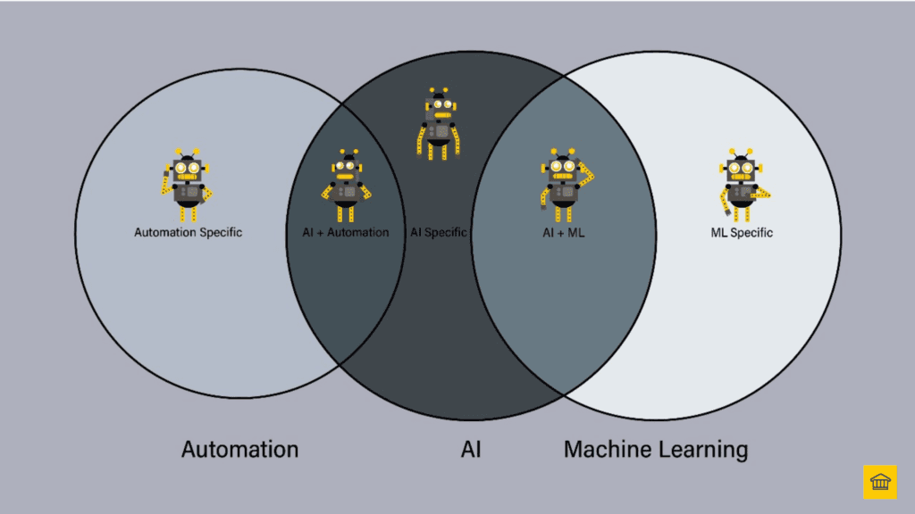 HOBA Tech Ai Automation - The Different Types of AI Venn Diagram