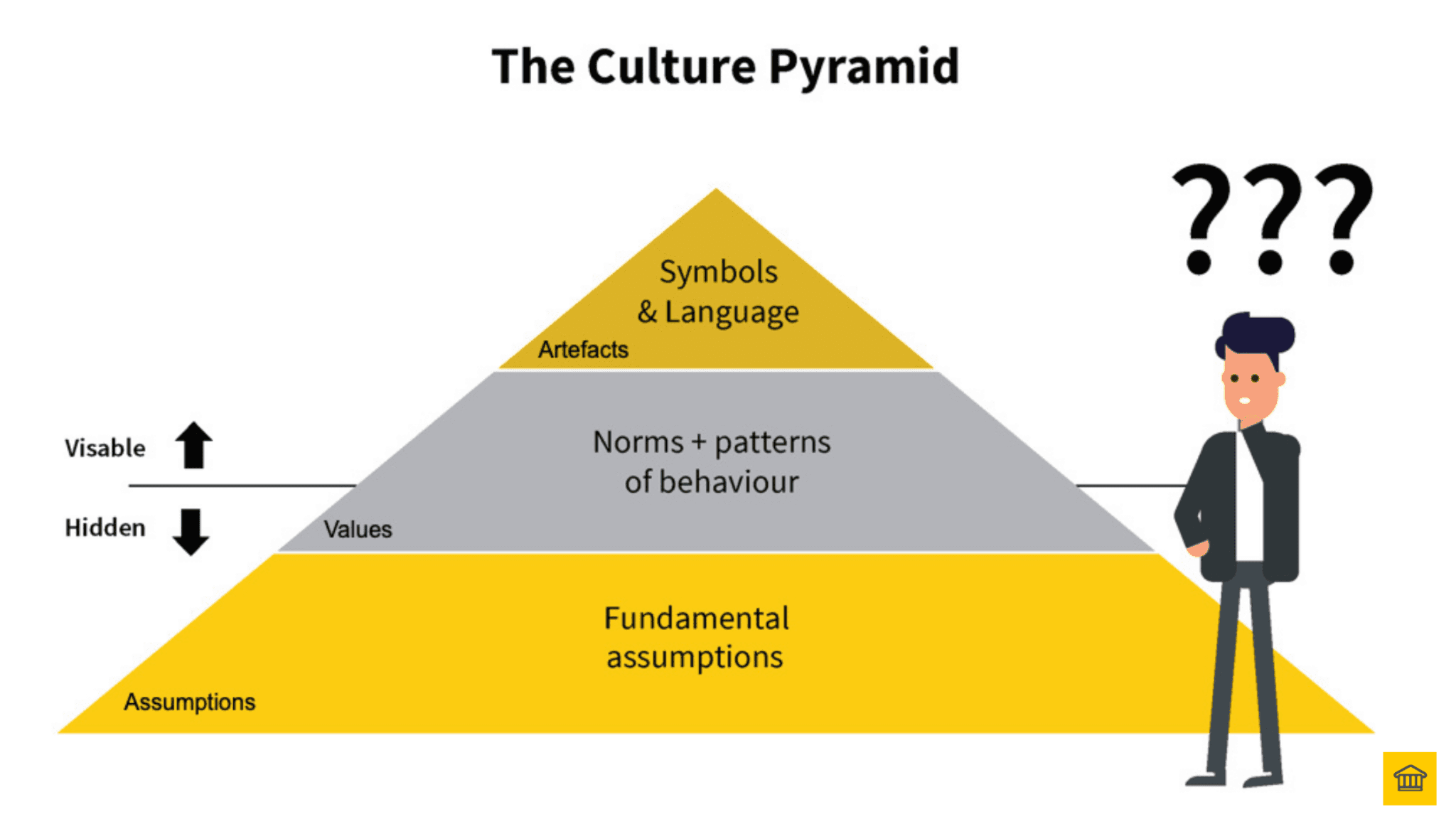 The Culture Pyramid: What You Don’t See Is Killing Your Transformation