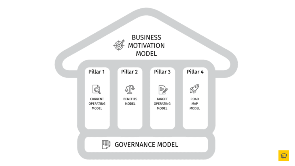 HOBA (House of Business Architecture) - Four Pillars 🏛️