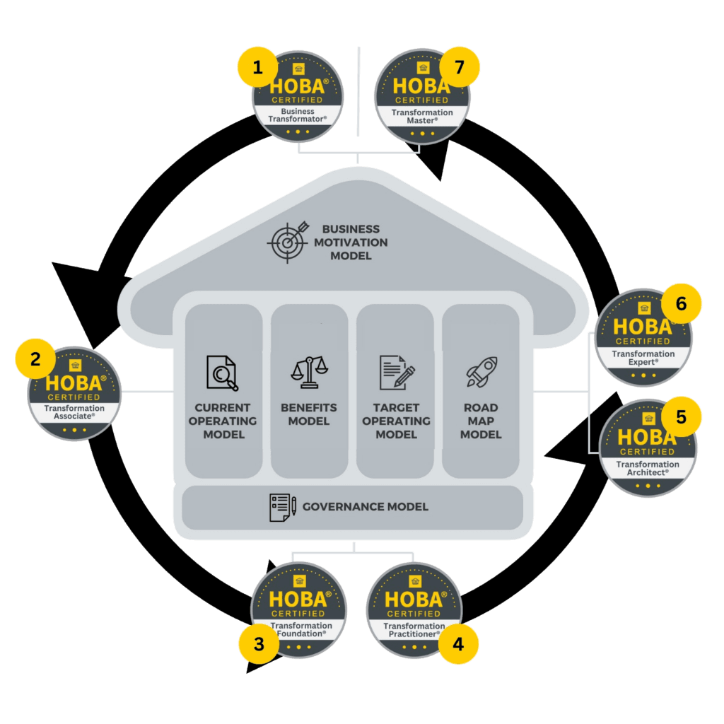 HOBA Training Continuum diagram showing all certification and training levels from executive awareness through to master level.