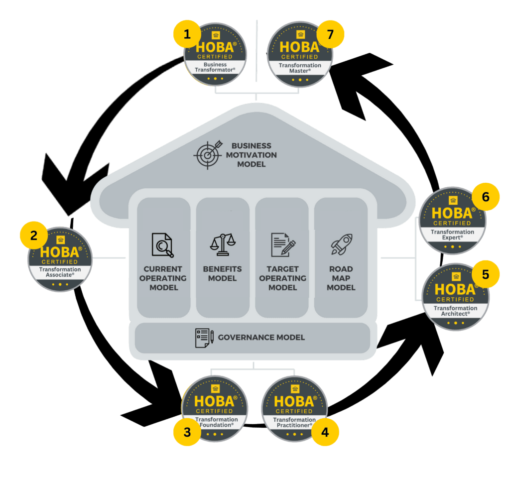 HOBA Training Continuum showing the full range of enterprise training programs and certifications. HOBA Training Continuum showing the full range of enterprise training programs and certifications.