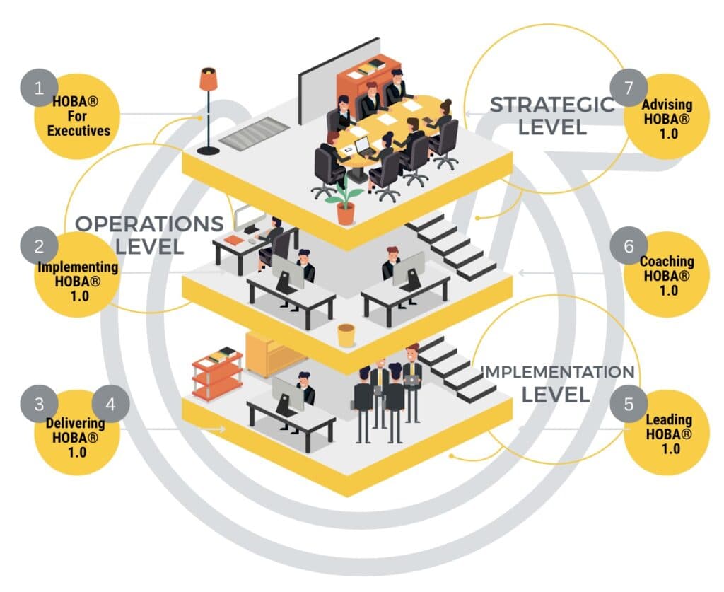 HOBA Training Programs HOBA training programs course right diagram with yellow circles and arrow