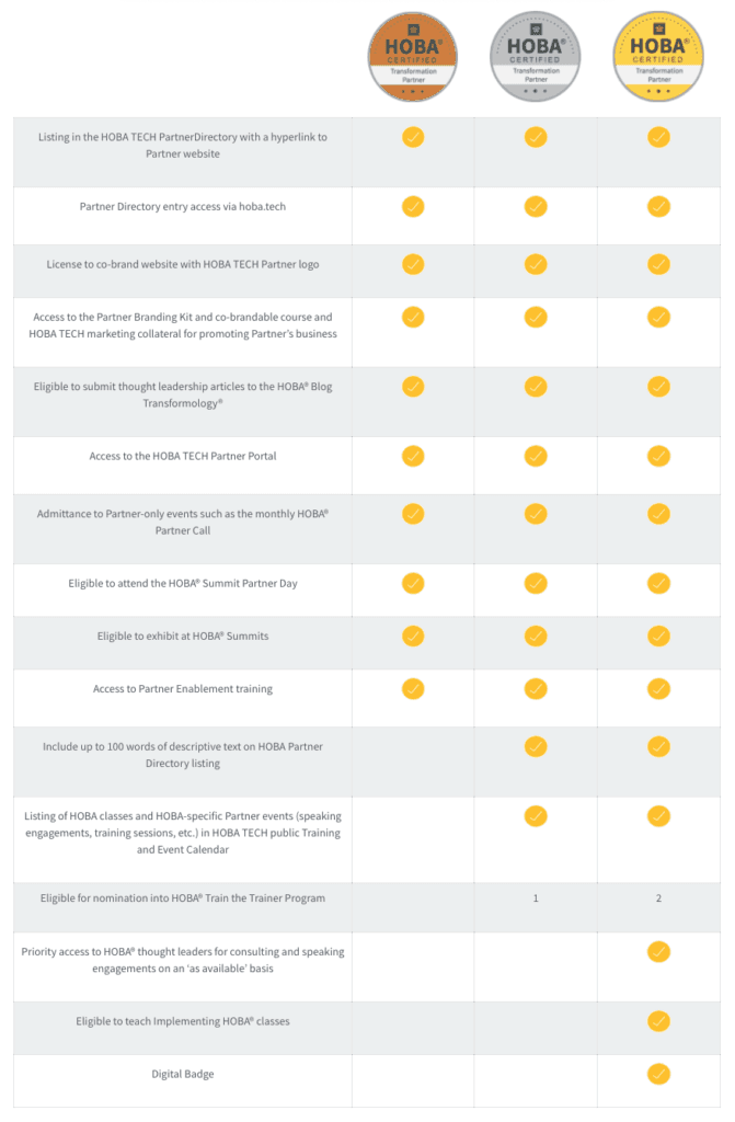 Partner Program Announcement comparison table with features and benefits across membership tiers Partner Program Announcement comparison table with features and benefits across membership tiers