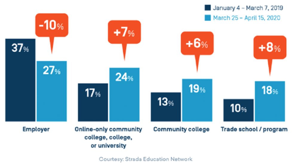Higher Education Transformation – 6 Steps to Avoid Disruption