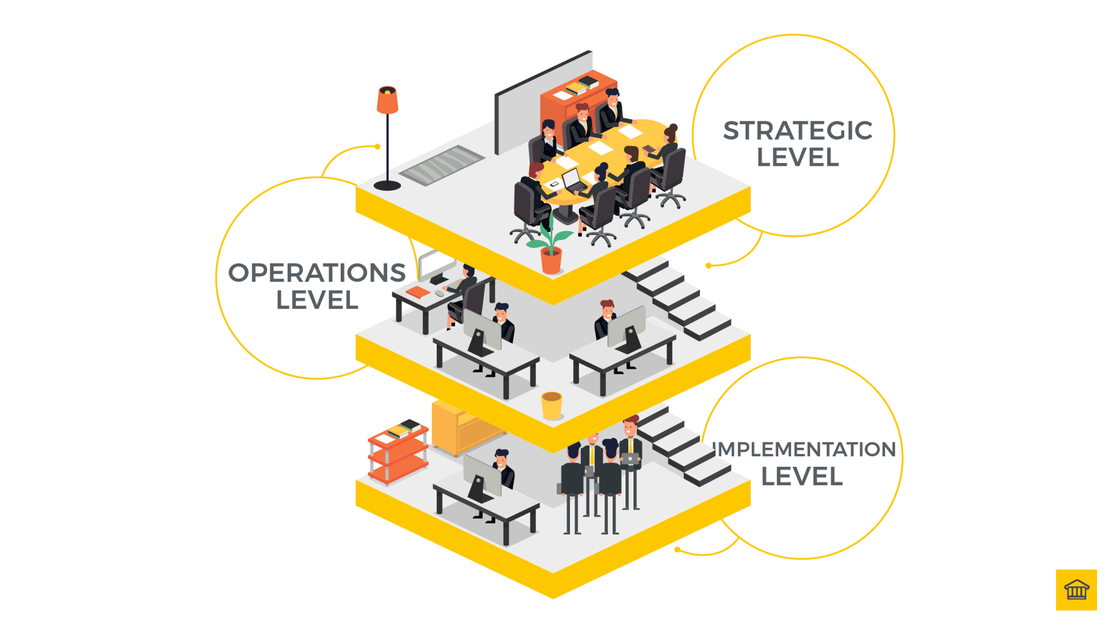 The 3L's. - Layers, Language and Levels