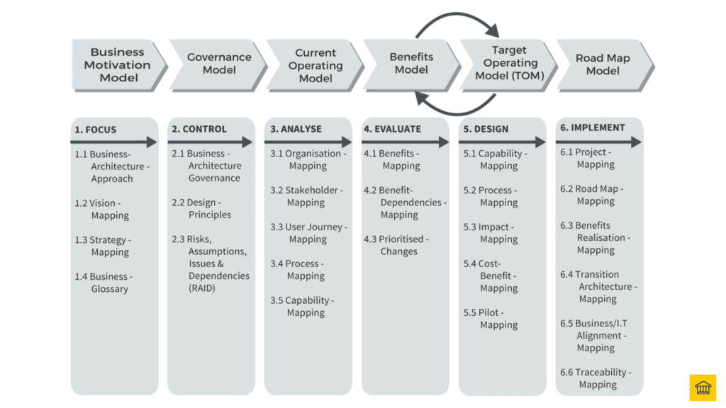 The 6 Step Design Process diagram for business transformation consultant strategies The 6 Step Design Process diagram for business transformation consultant strategies