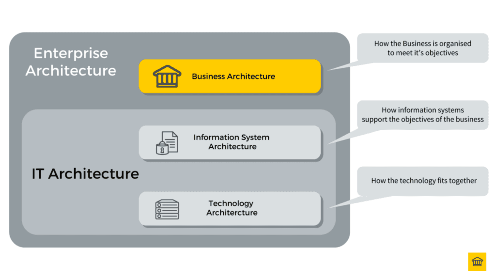 Together Business Architecture and IT Architecture make up Enterprise Architecture 🏛️