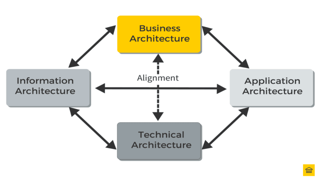 Business Architecture alignment with other Architectures (application, information, technical) 🔑