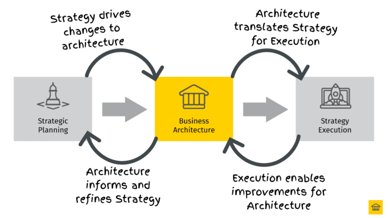 What Is the Business Architecture Challenge? What Is the Business Architecture Challenge?