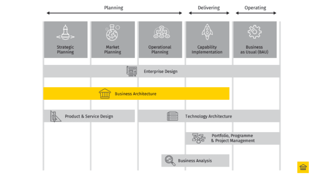 Disciplines involved in Enterprise Design 🤓