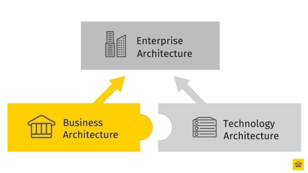 Enterprise Architecture (EA) Puzzle - EA is made up of Business Architecture and Technology Architecture 🏤