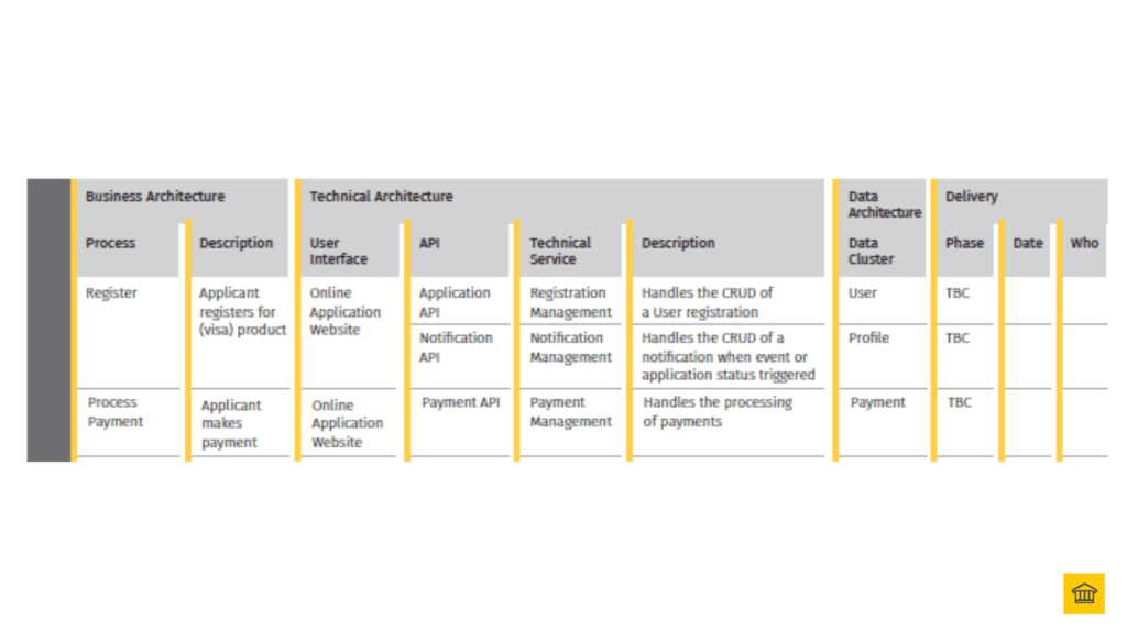 HOBA Business-IT Architecture Alignment Blueprint Table for Traceability