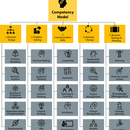 HOBA Competency Model