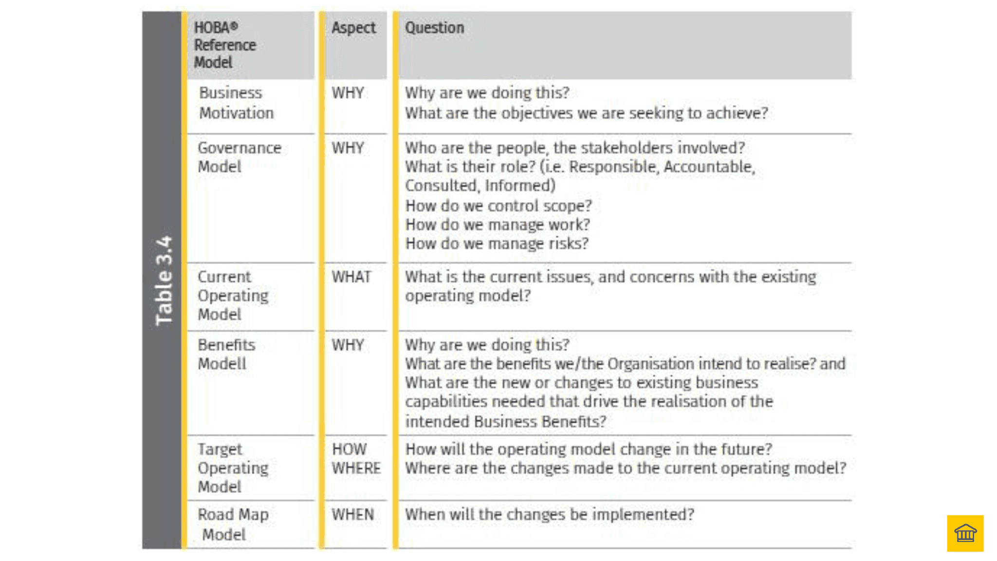 HOBA Reference Models Address Different Aspects of the 5W1H Strategic Questions 🔒
