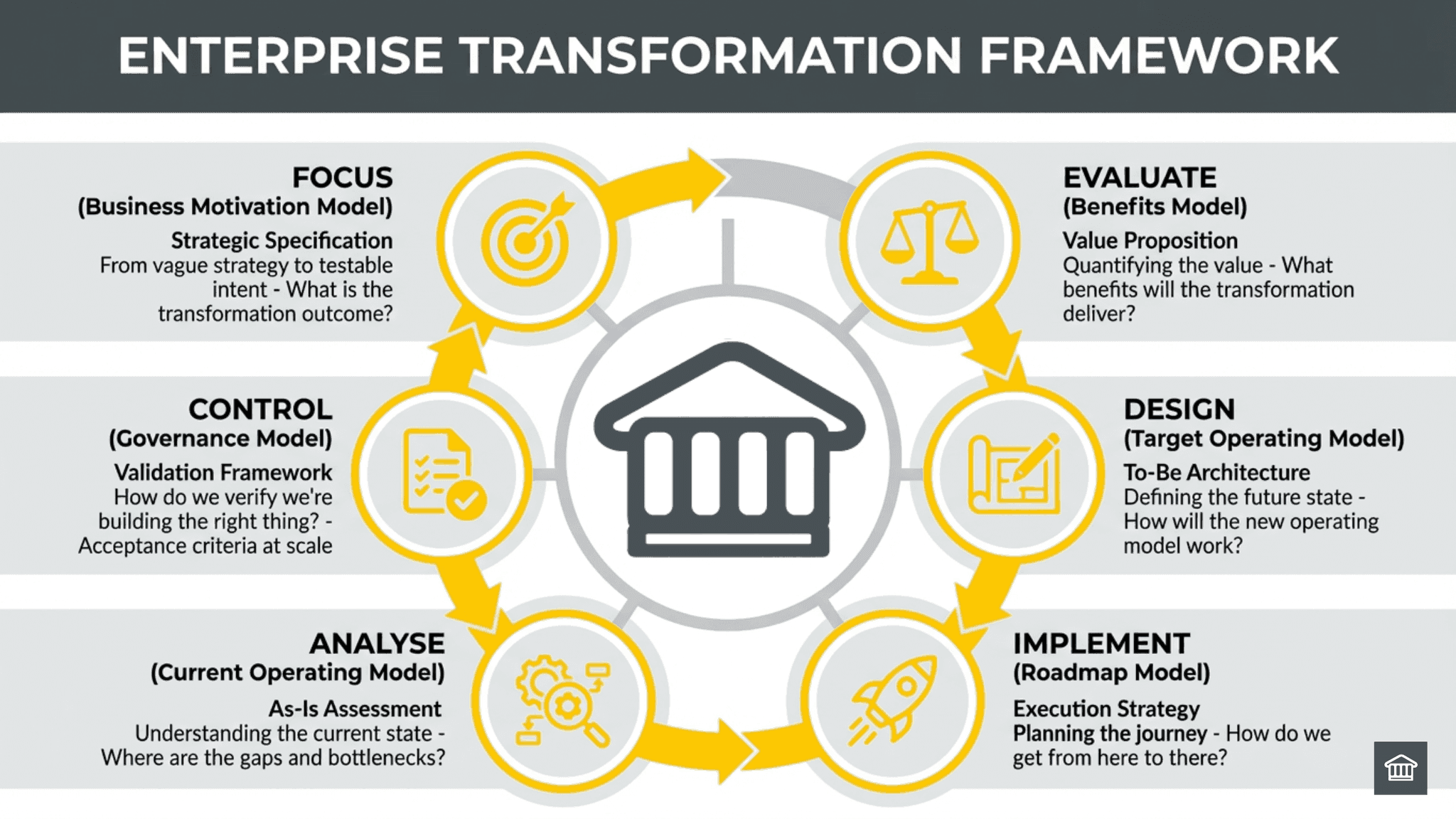 HOBA enterprise transformation framework in action — six-step specification process