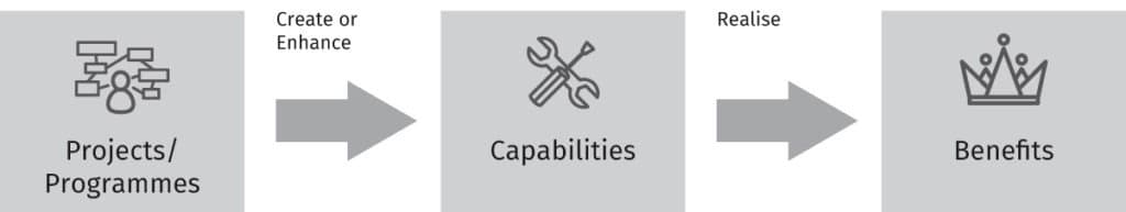 Perceived relationship transformation outcomes and business benefits