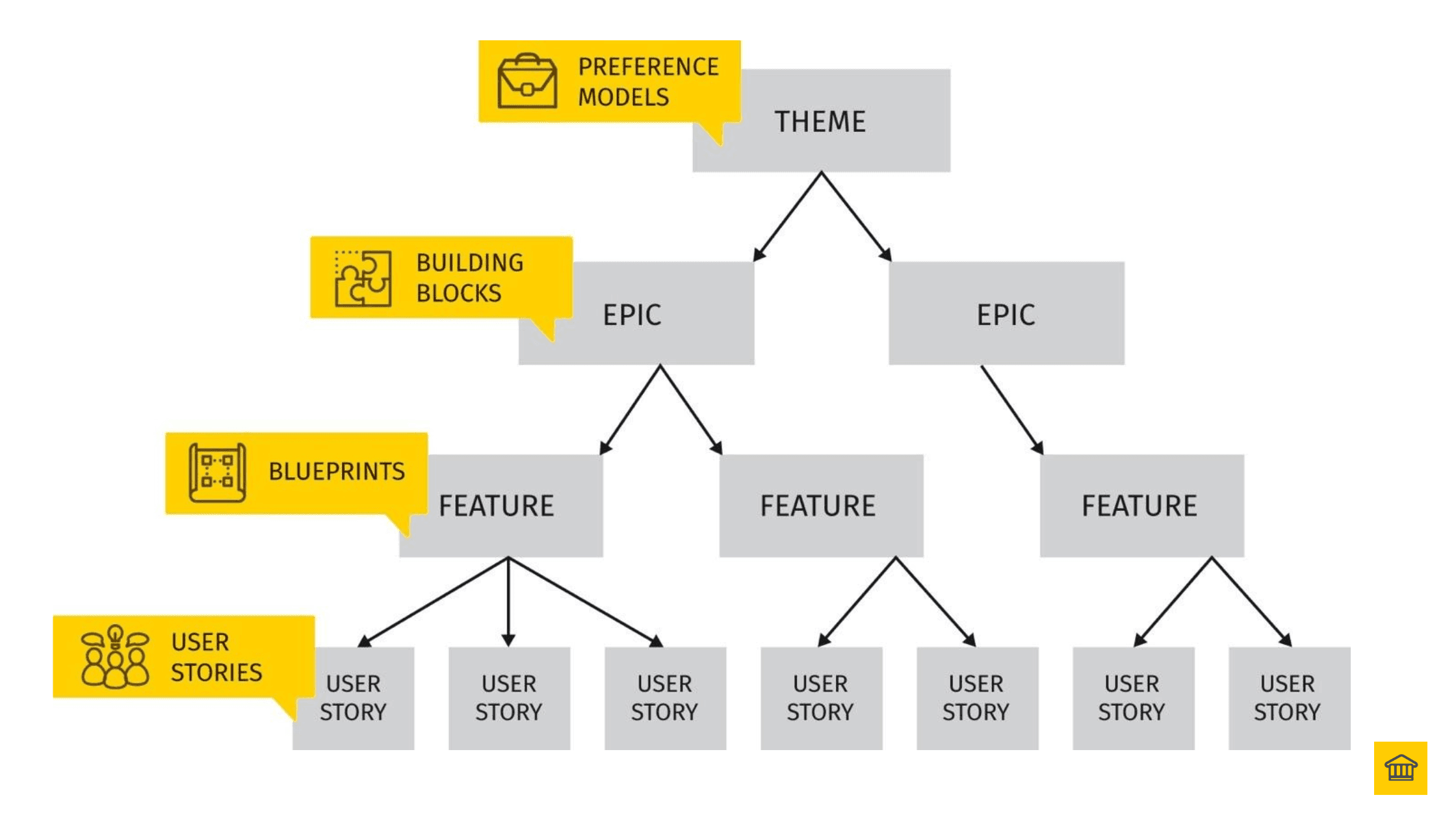 Reference Model decomposition-Themes decompose to Epics, Epics into Features, Features into Stories (the smallest chunk of work) 🏛️