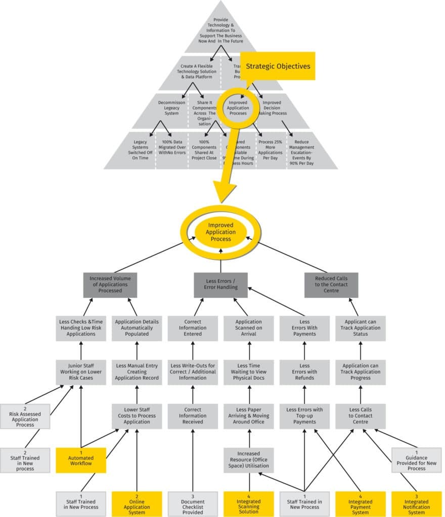 Relationship between Little Why (Business Benefits) and Big Why (Vision)