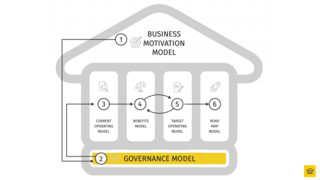 Step 2 - Control (Governance Model) 📝