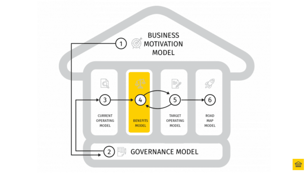 Step 4 - Evaluate (Benefits Model) ⚖️