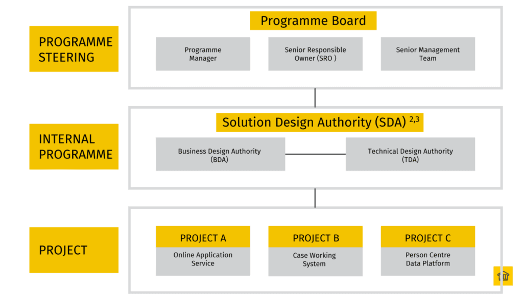 The 3 Tier Governance Structure 🔐