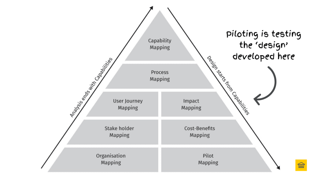 The Pilot is testing the design developed down the right handside of the Analysis-Design Pyramid - the TOM 👍