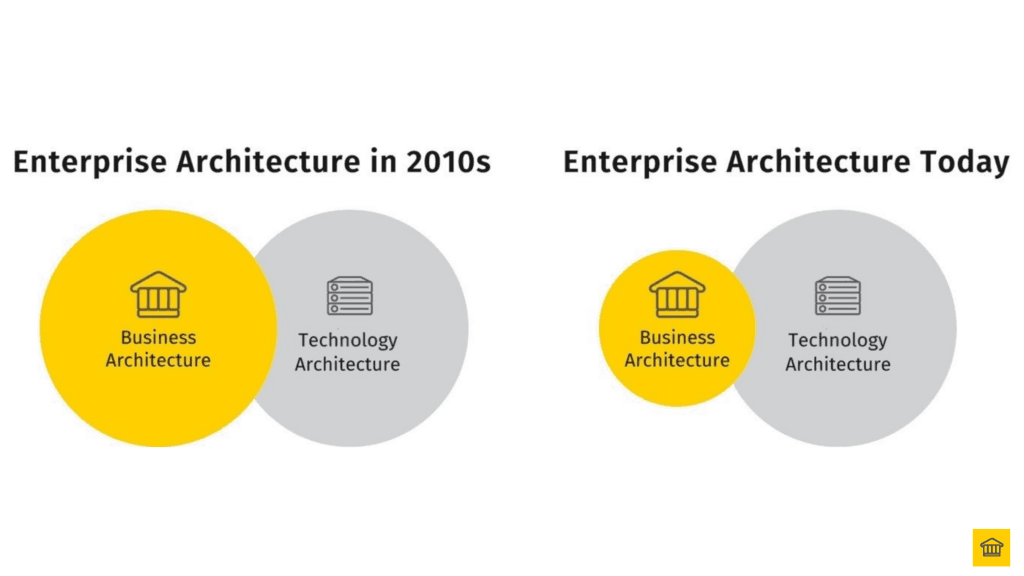 The Role of Business Architecture in EA has fallen over time due to the rise of Technology 😳