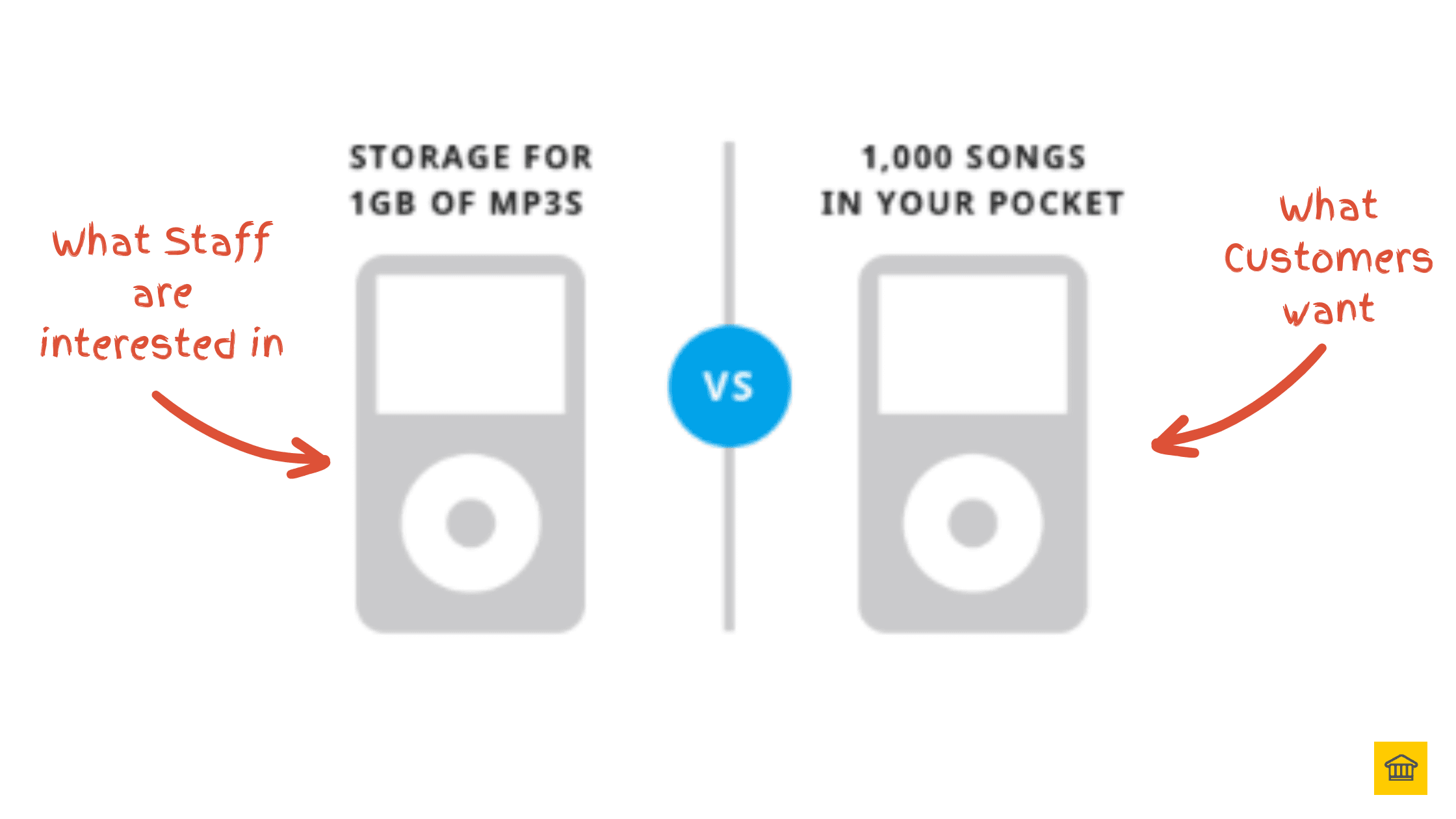 What Customers are interested in (Benefits). What Staff should be focused on (Features) 👍