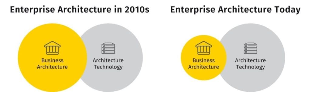 5 Questions To Manage Your Business Transformation