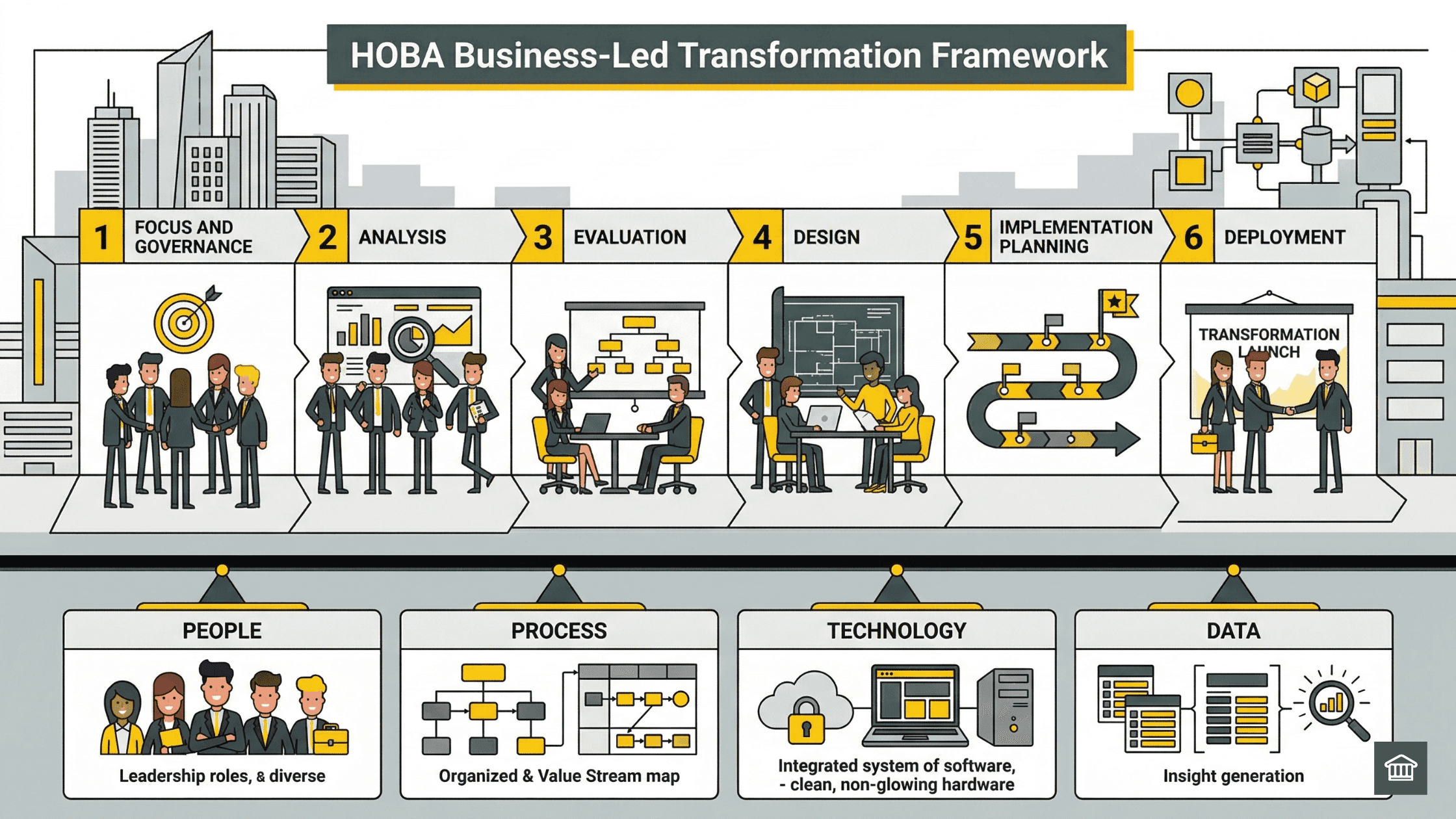 HOBA business-led people-first transformation framework — six-stage process supported by people, process, technology, and data