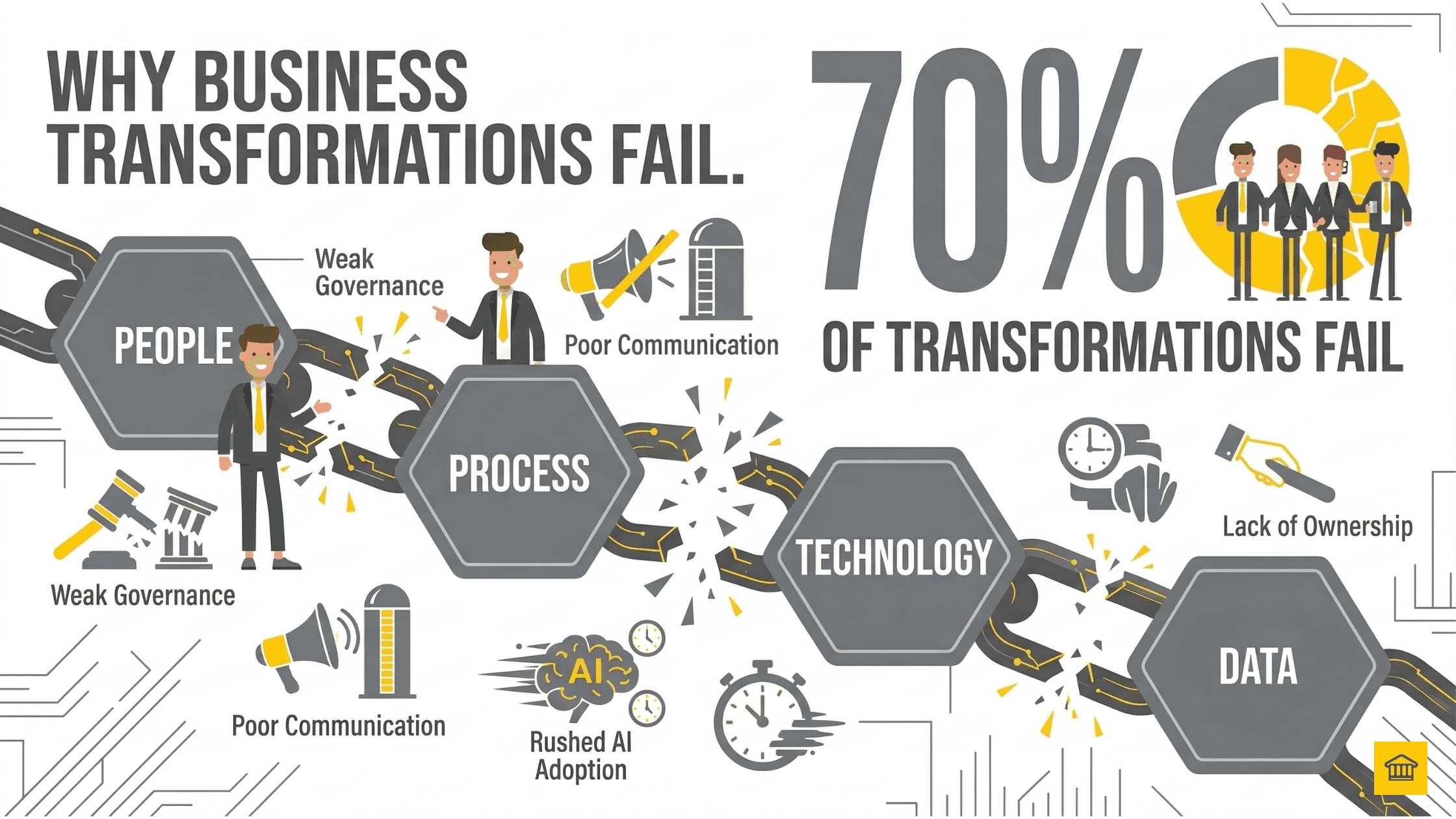 Why business transformations fail 70 percent — infographic showing disconnected people, process, technology, and data