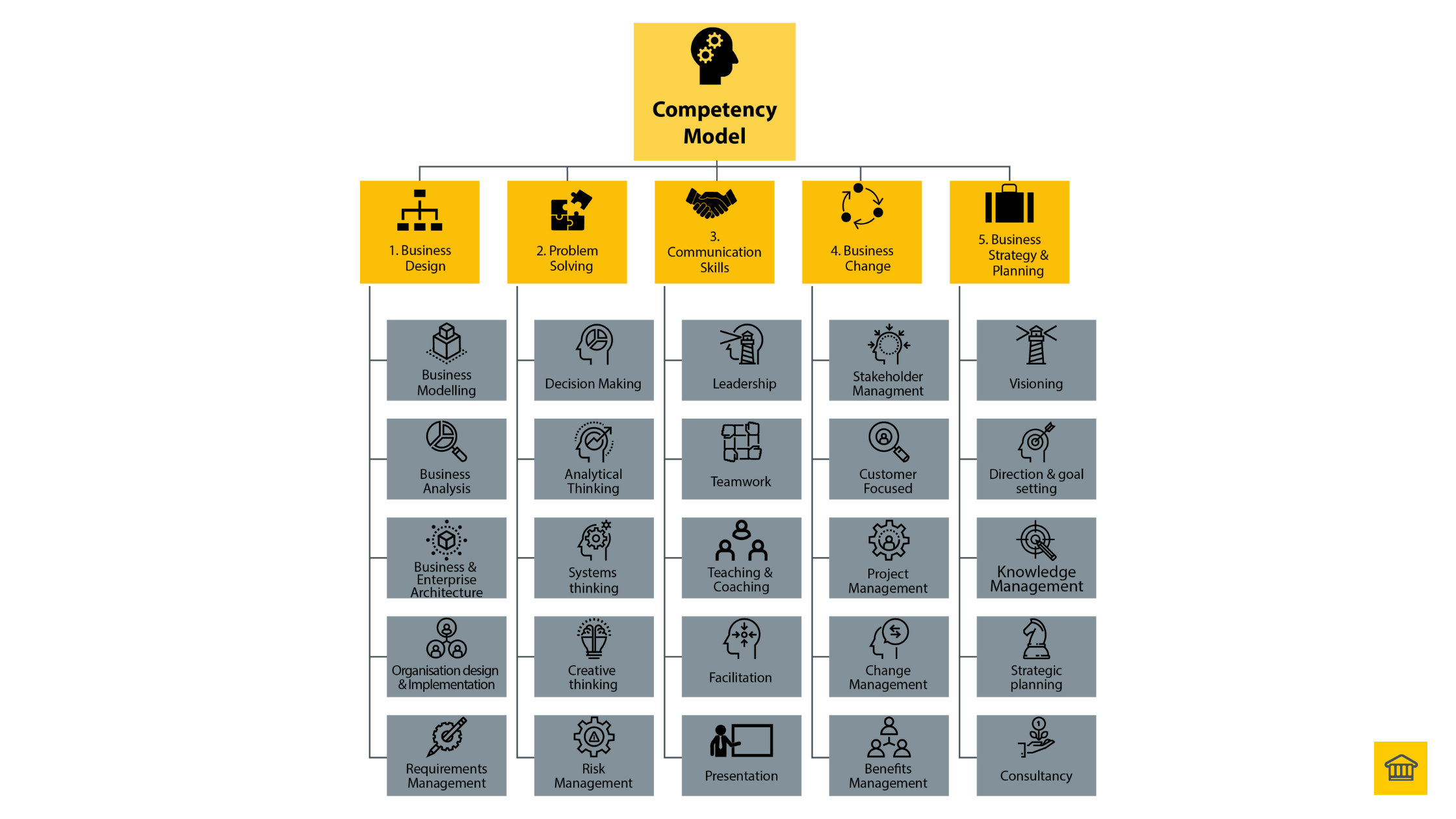 Essential Skills for Effective Business Transformation: A Comprehensive Guide