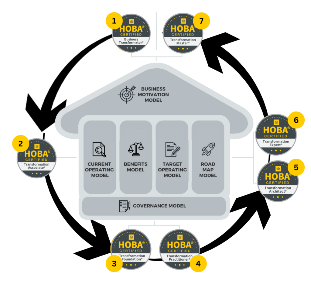 HOBA Training Continuum showing the full range of enterprise training programs and certifications.
