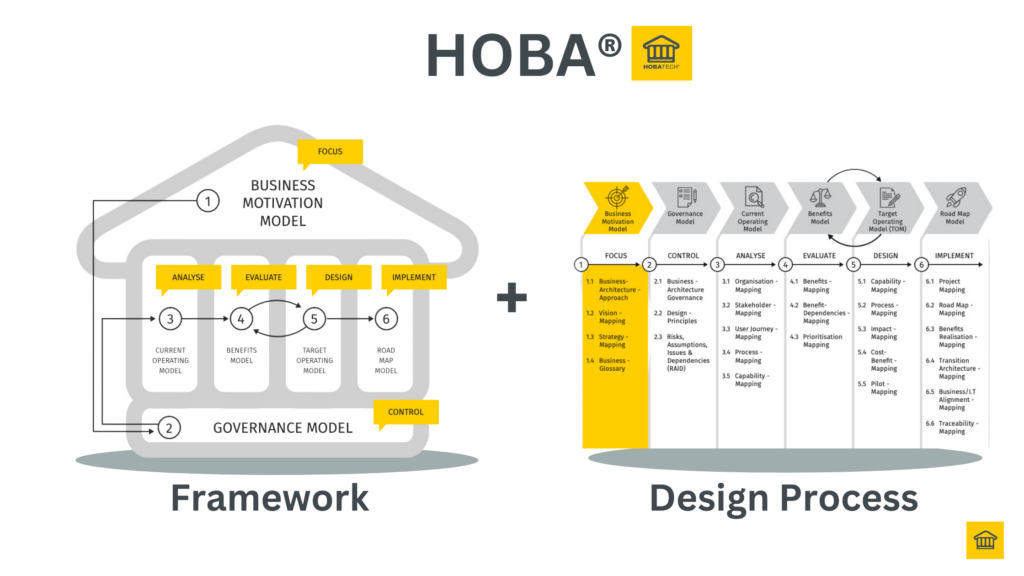 HOBA House of Business Architecture logo for enterprise architecture framework selection HOBA House of Business Architecture logo for enterprise architecture framework selection