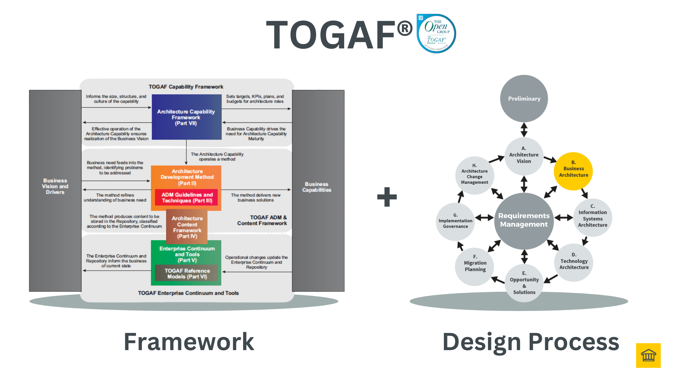 TOGAF logo and Architecture Design Method diagram for enterprise architecture framework comparison TOGAF logo and Architecture Design Method diagram for enterprise architecture framework comparison