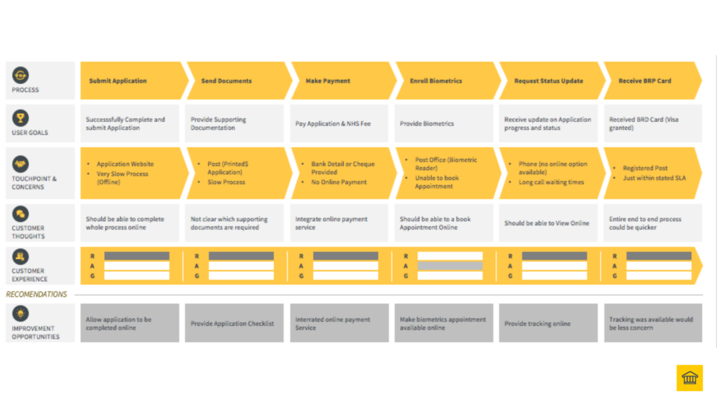 Example of a HOBA User Journey Blueprint Identifying the Key Elements for Business Architecture