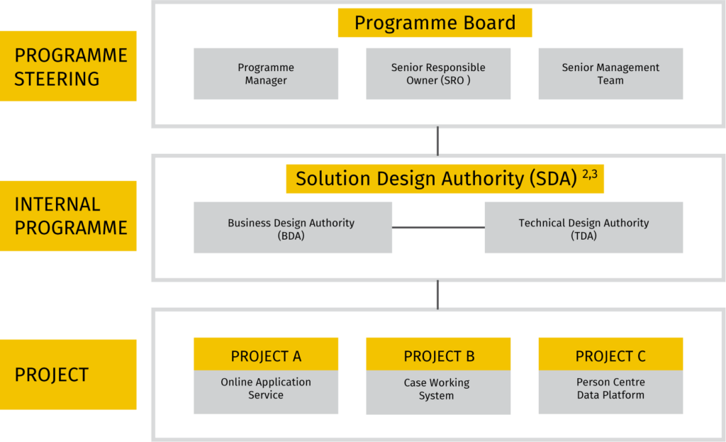 3 Tier Governance Structure