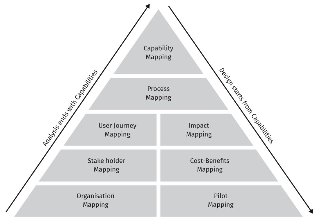 Analysis-Design Pyramid
