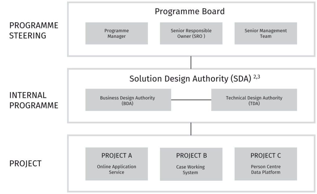 3-Tier Governance Structure
