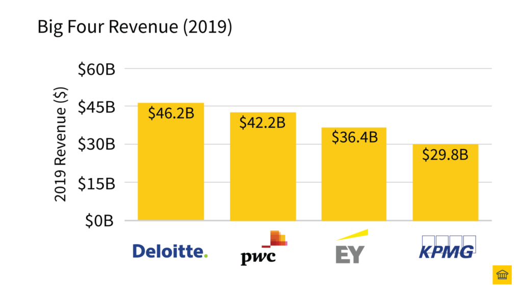 The Big Fours Revenue (2019) 📈