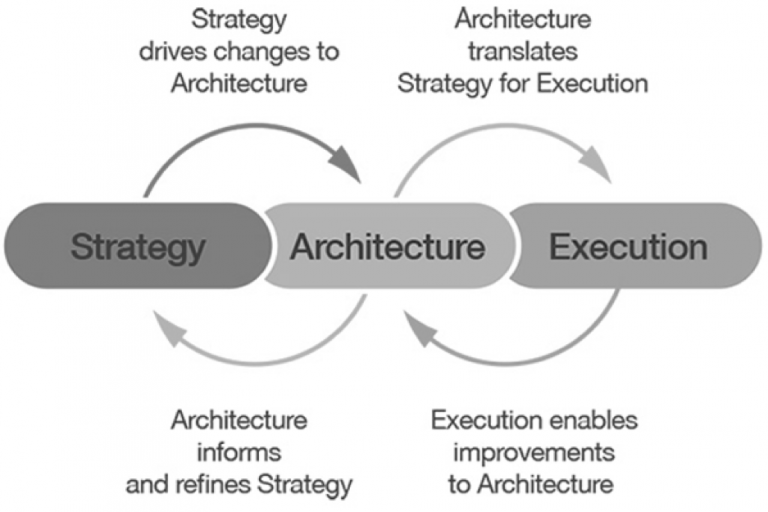 Business Architecture