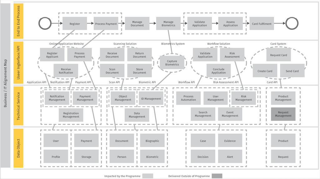 Business-IT Architecture Alignment Map