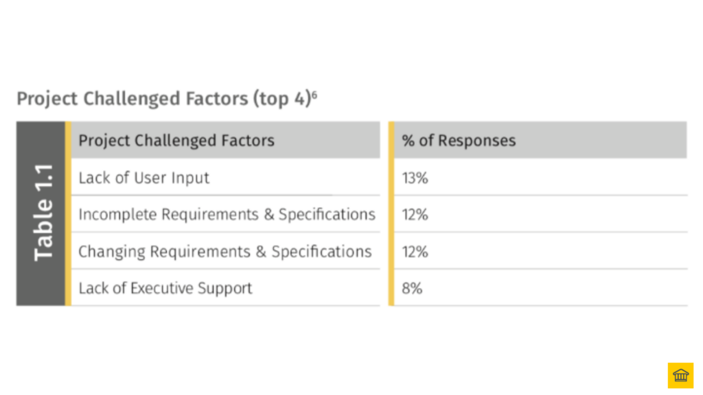 Challenged Project Factors (top 4) 🧐