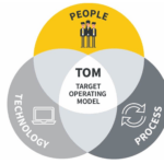 Comprehensive Guide to Business Transformation Frameworks - Target Operating Model (TOM)