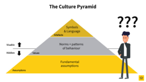 Culture Pyramid - What you dont see is killing your business transformation