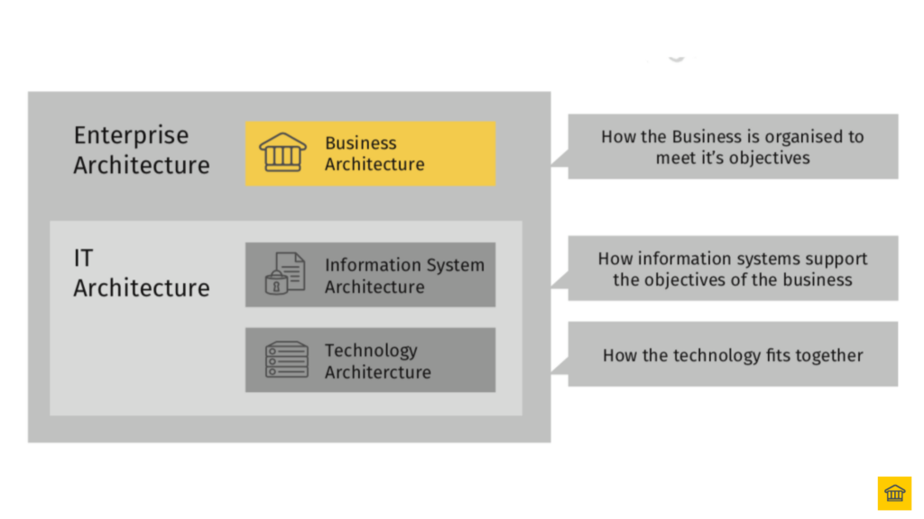 Enterprise Architecture is made up of two main domains - Business Architecture and IT Architecture 🏠