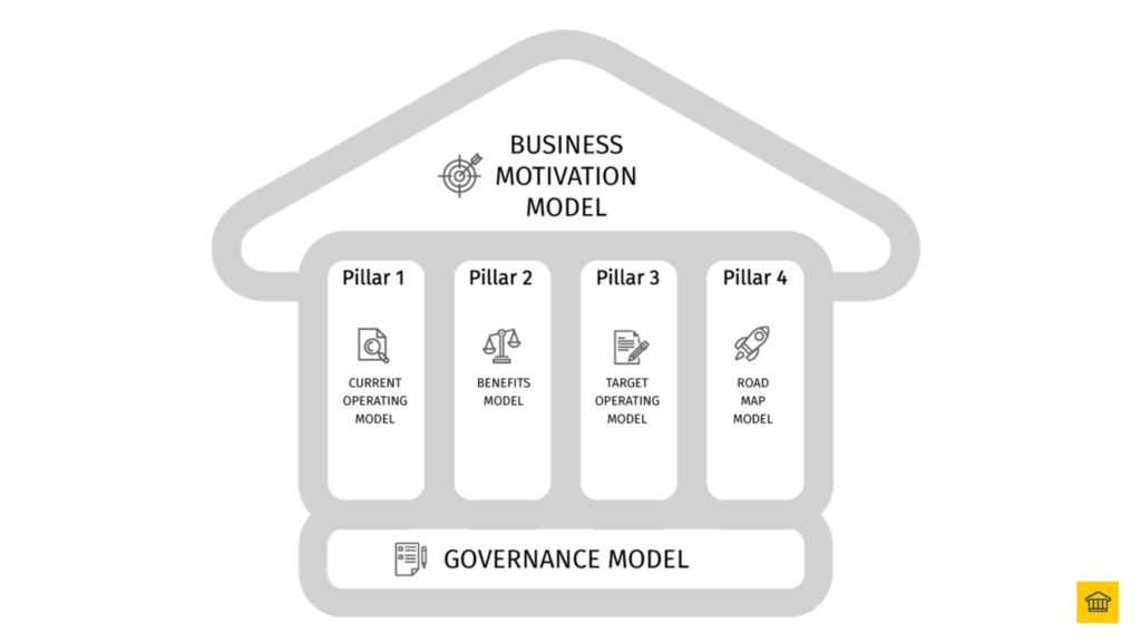 HOBA (House of Business Architecture) - Four Pillars 🏛️