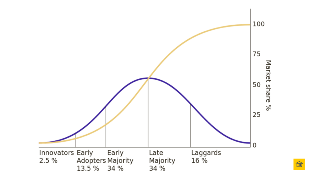 Innovation Adoption Curve 📈