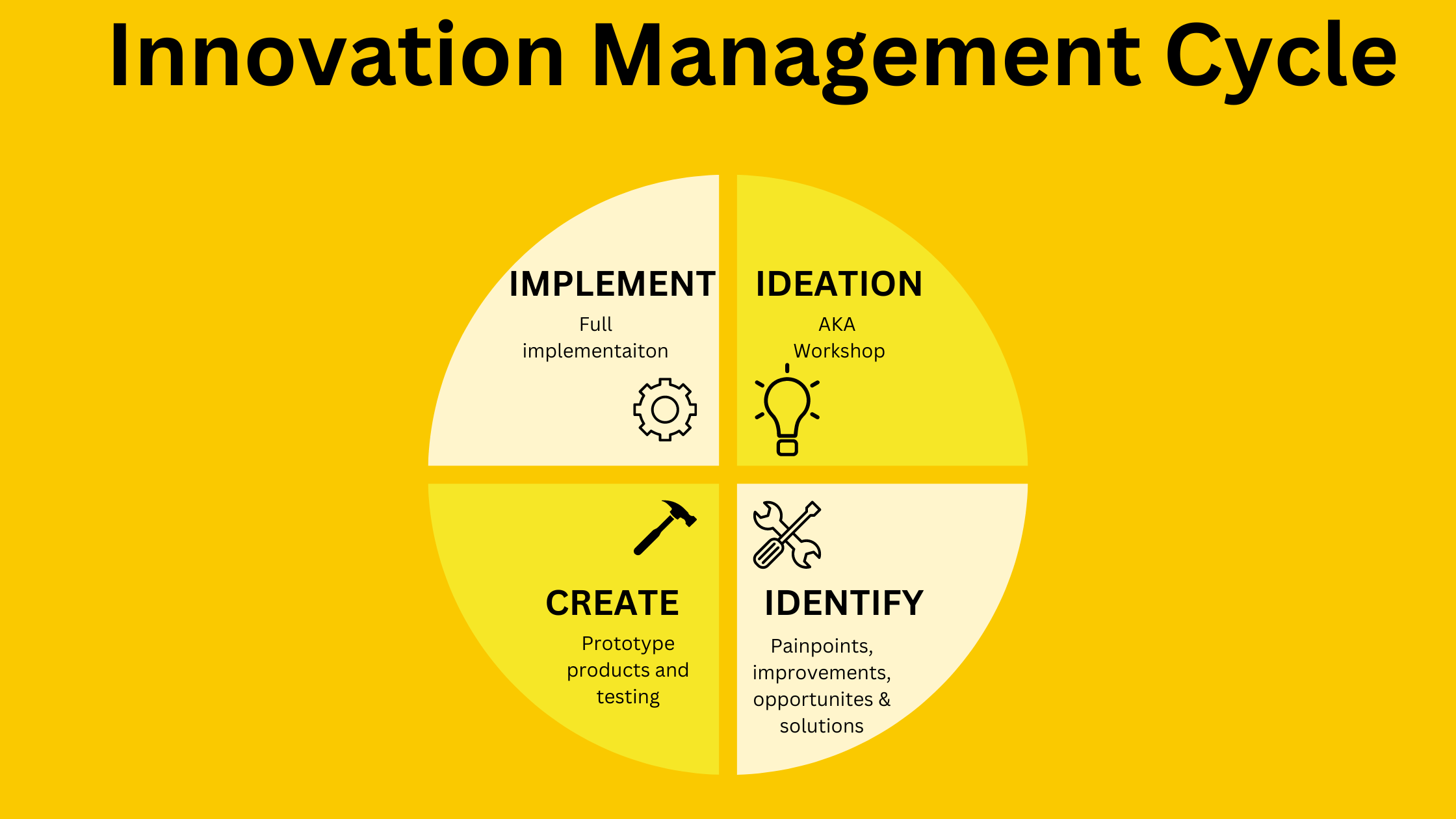 Innovation Management Cycle