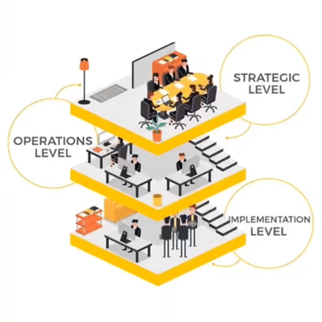 HOBAs 3Ls of Transformation - Layers Language and Levels